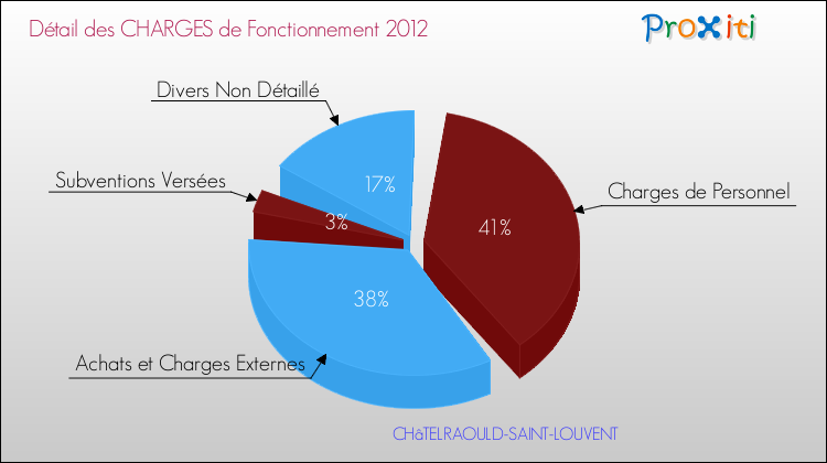 Décomposition des Charges de Fonctionnement 2012 de la commune de CHâTELRAOULD-SAINT-LOUVENT Charges de Fonctionnement 2012 pour la commune de CHâTELRAOULD-SAINT-LOUVENT