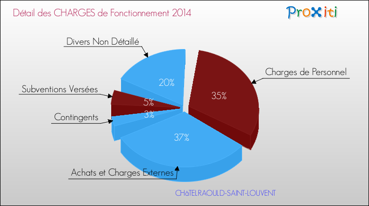 Décomposition des Charges de Fonctionnement 2014 de la commune de CHâTELRAOULD-SAINT-LOUVENT Charges de Fonctionnement 2014 pour la commune de CHâTELRAOULD-SAINT-LOUVENT