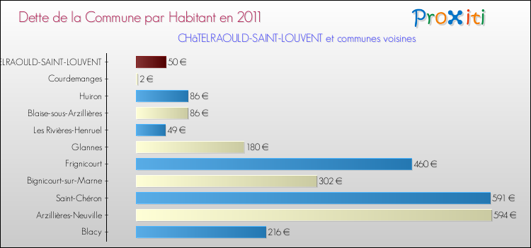 Dette par habitant de la commune en 2011 pour CHâTELRAOULD-SAINT-LOUVENT et les communes proches Comparaison de la dette par habitant de la commune en 2011 pour CHâTELRAOULD-SAINT-LOUVENT et les communes voisines