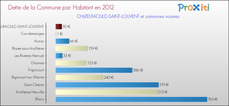 Dette par habitant de la commune en 2012 pour CHâTELRAOULD-SAINT-LOUVENT et les communes proches Comparaison de la dette par habitant de la commune en 2012 pour CHâTELRAOULD-SAINT-LOUVENT et les communes voisines
