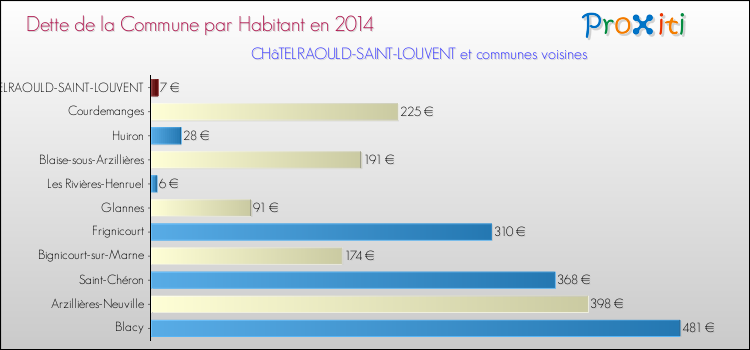 Dette par habitant de la commune en 2014 pour CHâTELRAOULD-SAINT-LOUVENT et les communes proches Comparaison de la dette par habitant de la commune en 2014 pour CHâTELRAOULD-SAINT-LOUVENT et les communes voisines