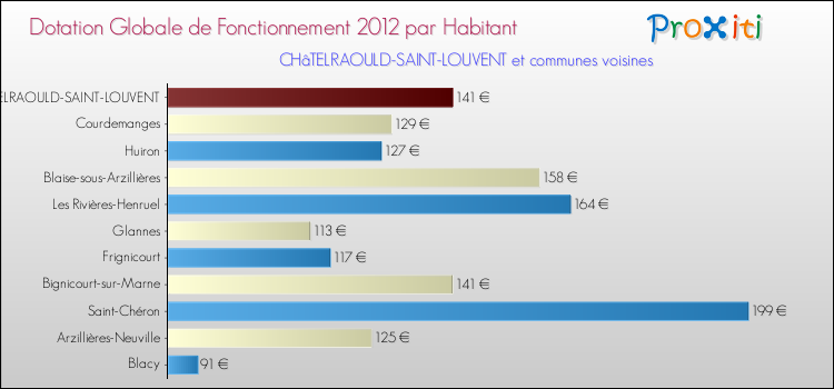 Montant des dotations globales de fonctionnement DGF par Habitant pour CHâTELRAOULD-SAINT-LOUVENT et les communes proches Comparaison des des dotations globales de fonctionnement DGF par habitant pour CHâTELRAOULD-SAINT-LOUVENT et les communes voisines