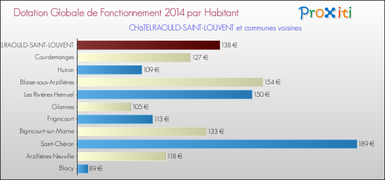 Montant des dotations globales de fonctionnement DGF par Habitant pour CHâTELRAOULD-SAINT-LOUVENT et les communes proches en 2014. Comparaison des des dotations globales de fonctionnement DGF par habitant pour CHâTELRAOULD-SAINT-LOUVENT et les communes voisines en 2014.