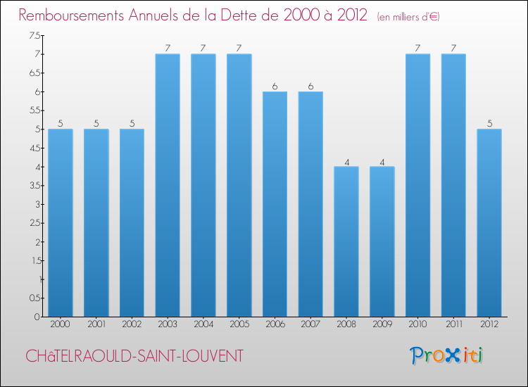 Evolution de l'annuité de la dette pour la commune de CHâTELRAOULD-SAINT-LOUVENT de 2000 à 2012 Annuités de la dette pour CHâTELRAOULD-SAINT-LOUVENT de 2000 à 2012