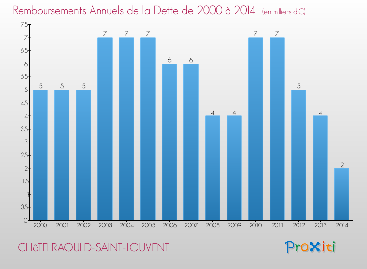 Evolution de l'annuité de la dette pour la commune de CHâTELRAOULD-SAINT-LOUVENT de 2000 à 2014 Annuités de la dette pour CHâTELRAOULD-SAINT-LOUVENT de 2000 à 2014