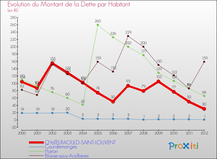Evolution de la dette par habitant pour la commune de CHâTELRAOULD-SAINT-LOUVENT et les communes proches de 2000 à 2012 Comparaison de la dette par habitant pour CHâTELRAOULD-SAINT-LOUVENT et les communes voisines de 2000 à 2012