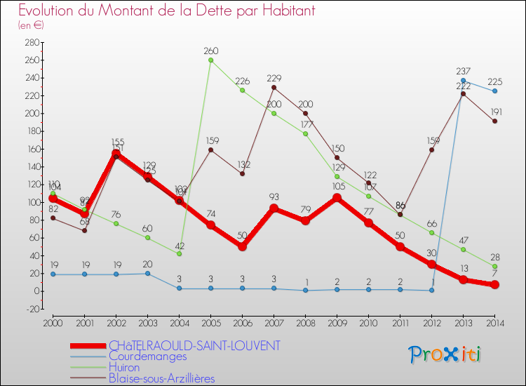 Evolution de la dette par habitant pour la commune de CHâTELRAOULD-SAINT-LOUVENT et les communes proches de 2000 à 2014 Comparaison de la dette par habitant pour CHâTELRAOULD-SAINT-LOUVENT et les communes voisines de 2000 à 2014
