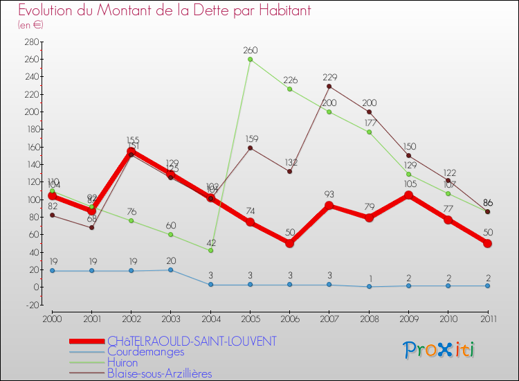 Evolution de la dette par habitant pour la commune de CHâTELRAOULD-SAINT-LOUVENT et les communes proches Comparaison de la dette par habitant pour CHâTELRAOULD-SAINT-LOUVENT et les communes voisines