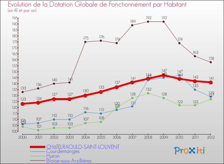 Evolution et montant de la dotation globale de fonctionnement par Habitant pour CHâTELRAOULD-SAINT-LOUVENT et les communes proches Comparaison des dotations globales de fonctionnement par habitant pour CHâTELRAOULD-SAINT-LOUVENT et les communes voisines