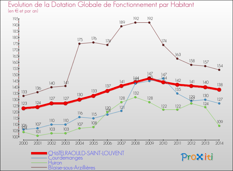 Evolution et montant de la dotation globale de fonctionnement par Habitant pour CHâTELRAOULD-SAINT-LOUVENT et les communes proches de 2000 à 2014. Comparaison des dotations globales de fonctionnement par habitant pour CHâTELRAOULD-SAINT-LOUVENT et les communes voisines de 2000 à 2014.