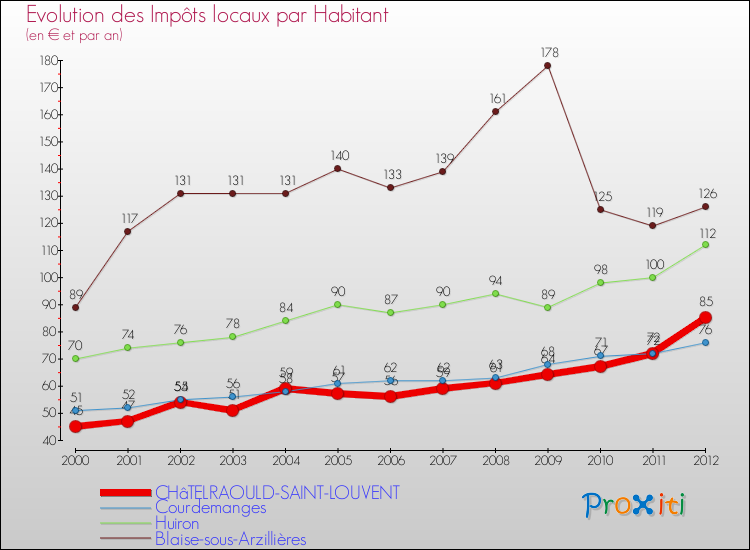 Evolution et montant des impôts locaux par Habitant pour CHâTELRAOULD-SAINT-LOUVENT et les communes proches Comparaison des impôts locaux par habitant pour CHâTELRAOULD-SAINT-LOUVENT et les communes voisines