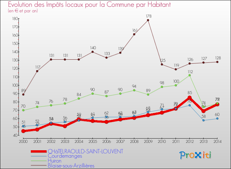 Evolution et montant des impôts locaux par Habitant pour CHâTELRAOULD-SAINT-LOUVENT et les communes proches de 2000 à 2014 Comparaison des impôts locaux par habitant pour CHâTELRAOULD-SAINT-LOUVENT et les communes voisines de 2000 à 2014