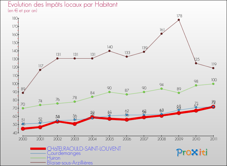 Evolution et montant des impôts locaux par Habitant pour CHâTELRAOULD-SAINT-LOUVENT et les communes proches Comparaison des impôts locaux par habitant pour CHâTELRAOULD-SAINT-LOUVENT et les communes voisines