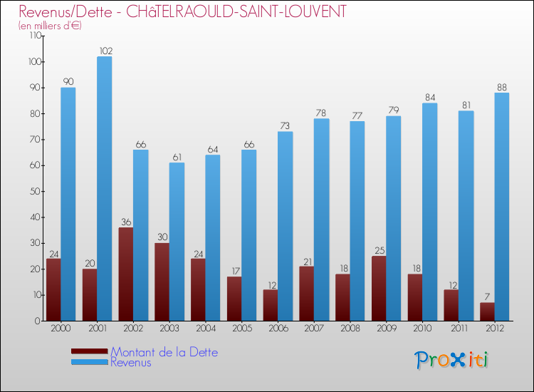 Evolution comparée de la dette et des revenus pour la commune de CHâTELRAOULD-SAINT-LOUVENT de 2000 à 2012 Comparaison de la dette et des revenus pour CHâTELRAOULD-SAINT-LOUVENT de 2000 à 2012