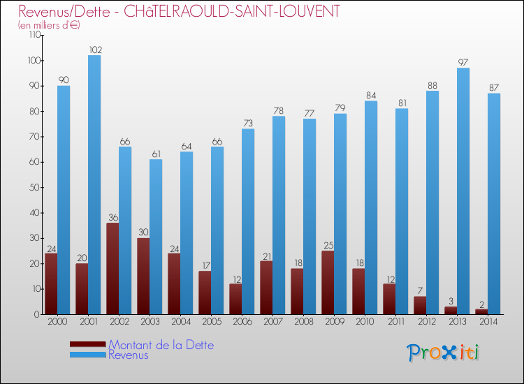 Evolution comparée de la dette et des revenus pour la commune de CHâTELRAOULD-SAINT-LOUVENT de 2000 à 2014 Comparaison de la dette et des revenus pour CHâTELRAOULD-SAINT-LOUVENT de 2000 à 2014