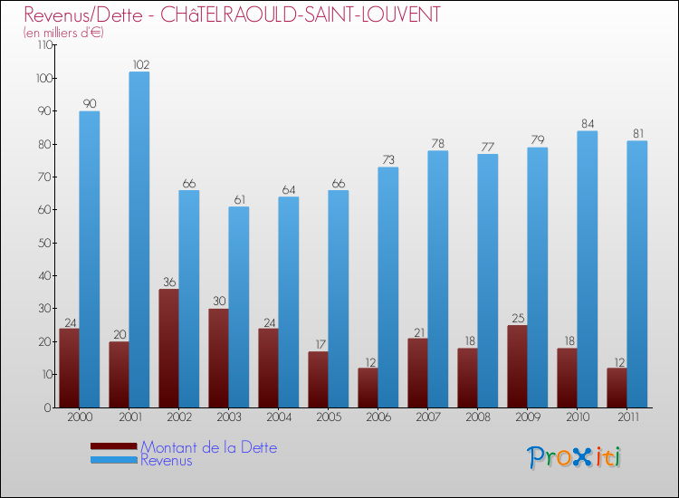 Evolution comparée de la dette et des revenus pour la commune de CHâTELRAOULD-SAINT-LOUVENT de 2000 à 2011 Comparaison de la dette et des revenus pour CHâTELRAOULD-SAINT-LOUVENT de 2000 à 2011