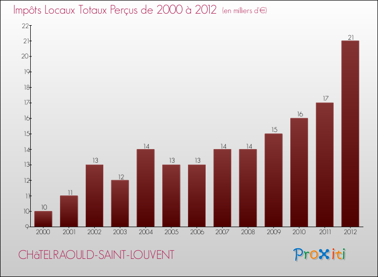 Evolution des Impôts Locaux pour la commune de CHâTELRAOULD-SAINT-LOUVENT de 2000 à 2012 Evolution des Impôts Locaux pour CHâTELRAOULD-SAINT-LOUVENT de 2000 à 2012