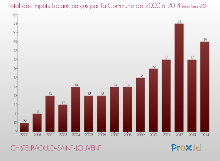 Evolution des Impôts Locaux pour la commune de CHâTELRAOULD-SAINT-LOUVENT de 2000 à 2014 Evolution des Impôts Locaux pour CHâTELRAOULD-SAINT-LOUVENT de 2000 à 2014