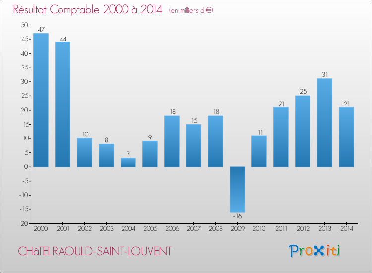 Evolution du résultat comptable pour la commune de CHâTELRAOULD-SAINT-LOUVENT de 2000 à 2014 Evolution du résultat comptable pour CHâTELRAOULD-SAINT-LOUVENT de 2000 à 2014