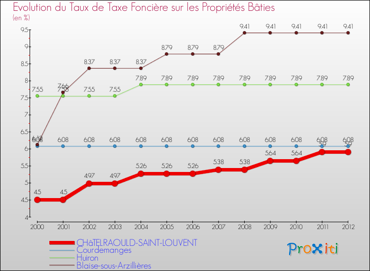 Evolution du taux de la taxe foncière sur le bati pour CHâTELRAOULD-SAINT-LOUVENT et les communes proches de 2000 à 2012 Comparaison des taux de taxe foncière sur le bati pour CHâTELRAOULD-SAINT-LOUVENT et les communes voisines de 2000 à 2012