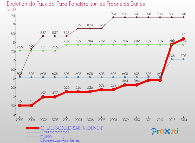 Evolution du taux de la taxe foncière sur le bati pour CHâTELRAOULD-SAINT-LOUVENT et les communes proches de 2000 à 2014 Comparaison des taux de taxe foncière sur le bati pour CHâTELRAOULD-SAINT-LOUVENT et les communes voisines de 2000 à 2014