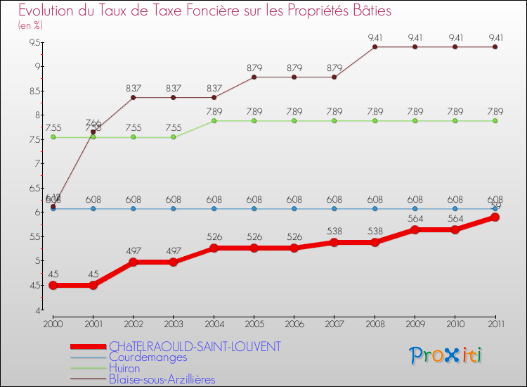 Evolution du taux de la taxe foncière sur le bati pour CHâTELRAOULD-SAINT-LOUVENT et les communes proches Comparaison des taux de taxe foncière sur le bati pour CHâTELRAOULD-SAINT-LOUVENT et les communes voisines