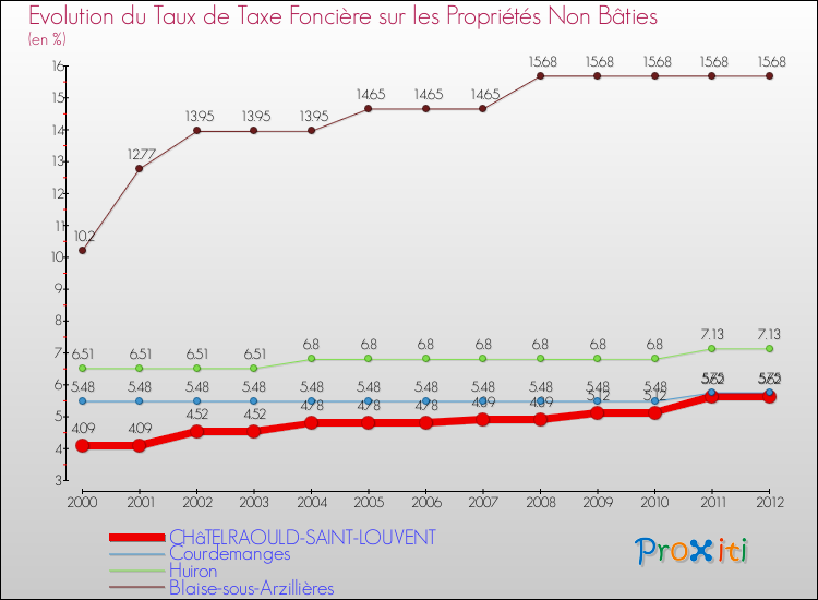 Evolution du taux de la taxe foncière sur les immeubles et terrains non batis pour CHâTELRAOULD-SAINT-LOUVENT et les communes proches de 2000 à 2012 Comparaison des taux de la taxe foncière sur les immeubles et terrains non batis pour CHâTELRAOULD-SAINT-LOUVENT et les communes voisines de 2000 à 2012