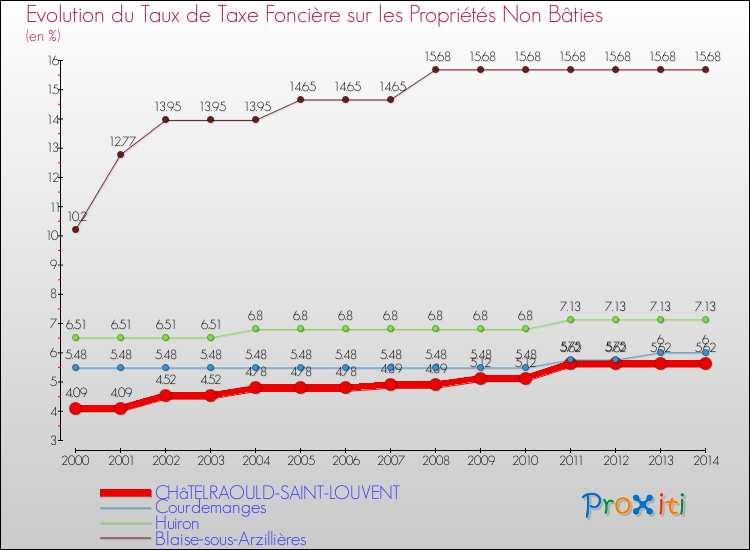Evolution du taux de la taxe foncière sur les immeubles et terrains non batis pour CHâTELRAOULD-SAINT-LOUVENT et les communes proches de 2000 à 2014 Comparaison des taux de la taxe foncière sur les immeubles et terrains non batis pour CHâTELRAOULD-SAINT-LOUVENT et les communes voisines de 2000 à 2014