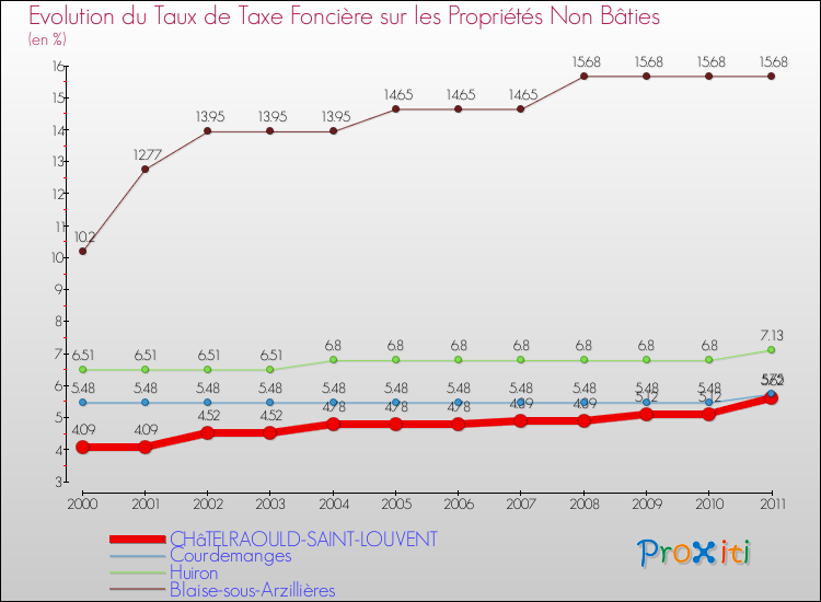Evolution du taux de la taxe foncière sur les immeubles et terrains non batis pour CHâTELRAOULD-SAINT-LOUVENT et les communes proches Comparaison des taux de la taxe foncière sur les immeubles et terrains non batis pour CHâTELRAOULD-SAINT-LOUVENT et les communes voisines