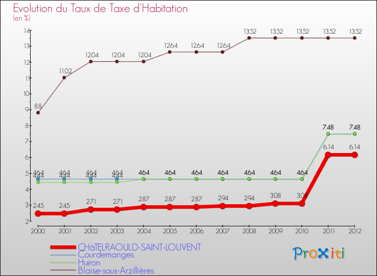 Evolution du taux de la taxe d'habitation pour CHâTELRAOULD-SAINT-LOUVENT et les communes proches Comparaison des taux de la taxe d'habitation pour CHâTELRAOULD-SAINT-LOUVENT et les communes voisines