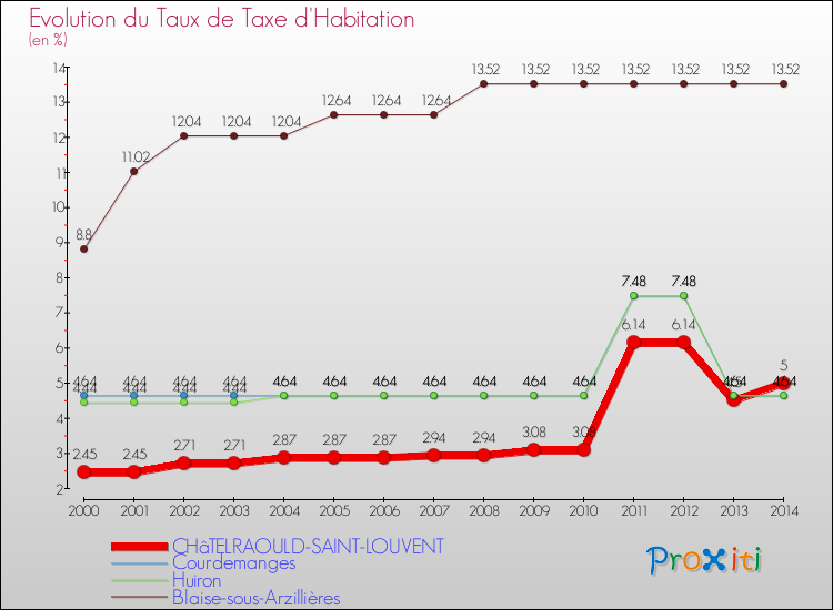 Evolution du taux de la taxe d'habitation pour CHâTELRAOULD-SAINT-LOUVENT et les communes proches de 2000 à 2014 Comparaison des taux de la taxe d'habitation pour CHâTELRAOULD-SAINT-LOUVENT et les communes voisines de 2000 à 2014