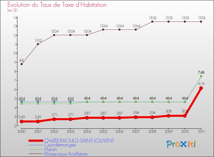 Evolution du taux de la taxe d'habitation pour CHâTELRAOULD-SAINT-LOUVENT et les communes proches Comparaison des taux de la taxe d'habitation pour CHâTELRAOULD-SAINT-LOUVENT et les communes voisines