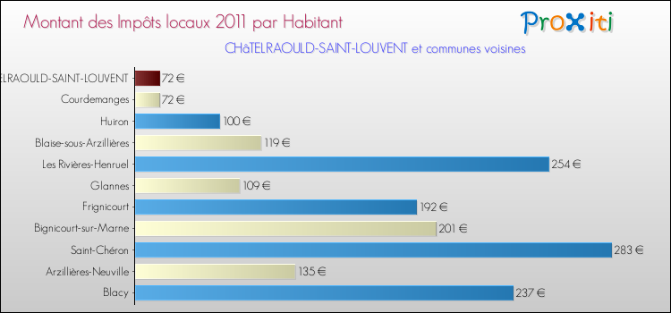 Montant des impôts locaux par Habitant pour CHâTELRAOULD-SAINT-LOUVENT et les communes proches Comparaison des impôts locaux par habitant pour CHâTELRAOULD-SAINT-LOUVENT et les communes voisines