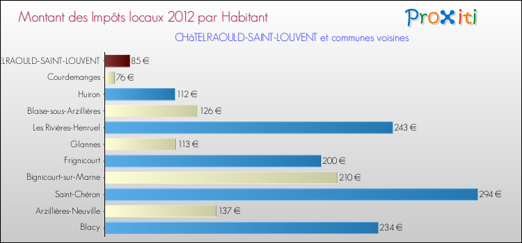Montant des impôts locaux par Habitant pour CHâTELRAOULD-SAINT-LOUVENT et les communes proches Comparaison des impôts locaux par habitant pour CHâTELRAOULD-SAINT-LOUVENT et les communes voisines