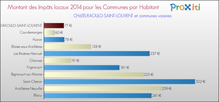 Montant des impôts locaux par Habitant pour CHâTELRAOULD-SAINT-LOUVENT et les communes proches en 2014 Comparaison des impôts locaux par habitant pour CHâTELRAOULD-SAINT-LOUVENT et les communes voisines en 2014