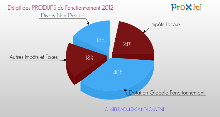 Décomposition du Budget de Fonctionnement 2012 de la commune de CHâTELRAOULD-SAINT-LOUVENT Budget de Fonctionnement 2012 pour la commune de CHâTELRAOULD-SAINT-LOUVENT