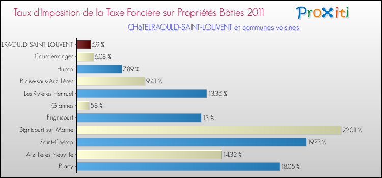 Taux d'imposition de la taxe foncière sur le bati 2011 pour CHâTELRAOULD-SAINT-LOUVENT et les communes proches Comparaison des taux d'imposition de la taxe foncière sur le bati 2011 pour CHâTELRAOULD-SAINT-LOUVENT et les communes voisines
