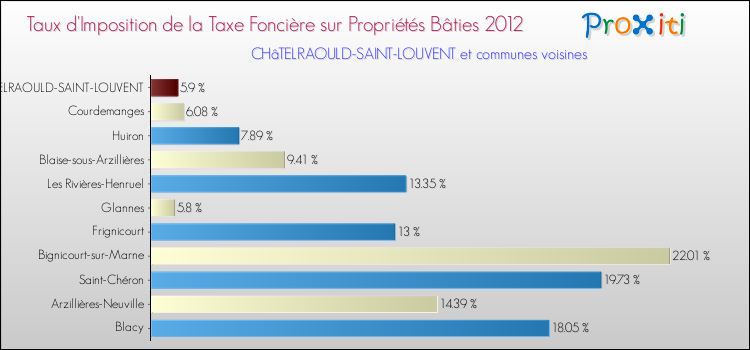 Taux d'imposition de la taxe foncière sur le bati 2012 pour CHâTELRAOULD-SAINT-LOUVENT et les communes proches Comparaison des taux d'imposition de la taxe foncière sur le bati 2012 pour CHâTELRAOULD-SAINT-LOUVENT et les communes voisines