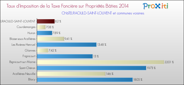 Taux d'imposition de la taxe foncière sur le bati 2014 pour CHâTELRAOULD-SAINT-LOUVENT et les communes proches Comparaison des taux d'imposition de la taxe foncière sur le bati 2014 pour CHâTELRAOULD-SAINT-LOUVENT et les communes voisines