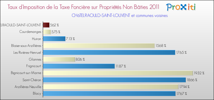 Taux d'imposition de la taxe foncière sur les immeubles et terrains non batis 2011 pour CHâTELRAOULD-SAINT-LOUVENT et les communes proches Comparaison des taux d'imposition de la taxe foncière sur les immeubles et terrains non batis 2011 pour CHâTELRAOULD-SAINT-LOUVENT et les communes voisines