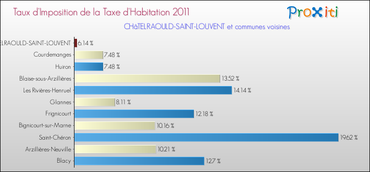 Taux d'imposition de la taxe d'habitation 2011 pour CHâTELRAOULD-SAINT-LOUVENT et les communes proches Comparaison des taux d'imposition de la taxe d'habitation 2011 pour CHâTELRAOULD-SAINT-LOUVENT et les communes voisines
