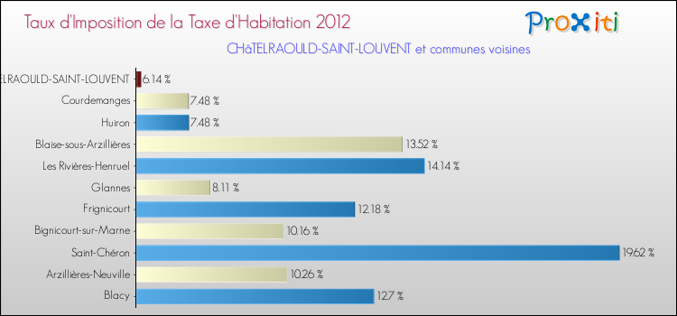 Taux d'imposition de la taxe d'habitation 2012 pour CHâTELRAOULD-SAINT-LOUVENT et les communes proches Comparaison des taux d'imposition de la taxe d'habitation 2012 pour CHâTELRAOULD-SAINT-LOUVENT et les communes voisines