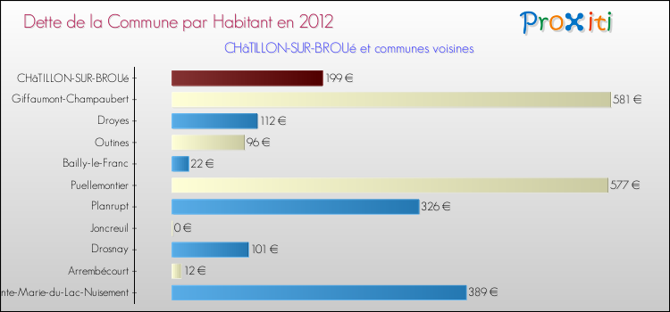 Dette par habitant de la commune en 2012 pour CHâTILLON-SUR-BROUé et les communes proches Comparaison de la dette par habitant de la commune en 2012 pour CHâTILLON-SUR-BROUé et les communes voisines