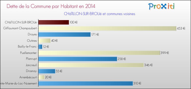 Dette par habitant de la commune en 2014 pour CHâTILLON-SUR-BROUé et les communes proches Comparaison de la dette par habitant de la commune en 2014 pour CHâTILLON-SUR-BROUé et les communes voisines