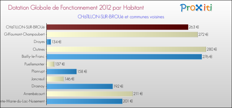 Montant des dotations globales de fonctionnement DGF par Habitant pour CHâTILLON-SUR-BROUé et les communes proches Comparaison des des dotations globales de fonctionnement DGF par habitant pour CHâTILLON-SUR-BROUé et les communes voisines