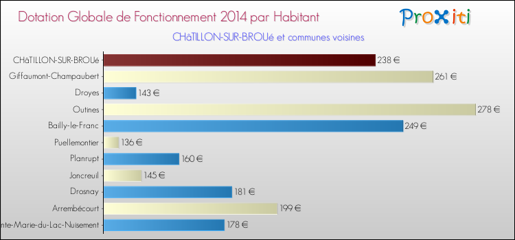 Montant des dotations globales de fonctionnement DGF par Habitant pour CHâTILLON-SUR-BROUé et les communes proches en 2014. Comparaison des des dotations globales de fonctionnement DGF par habitant pour CHâTILLON-SUR-BROUé et les communes voisines en 2014.