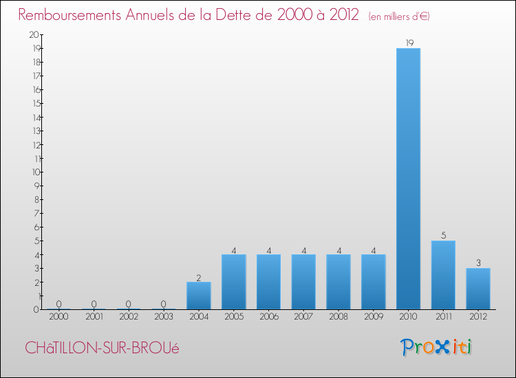 Evolution de l'annuité de la dette pour la commune de CHâTILLON-SUR-BROUé de 2000 à 2012 Annuités de la dette pour CHâTILLON-SUR-BROUé de 2000 à 2012