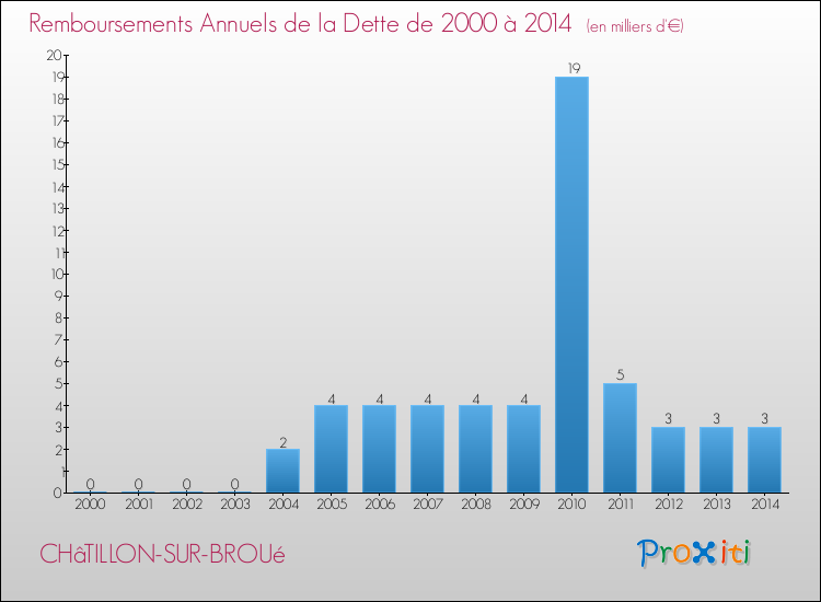 Evolution de l'annuité de la dette pour la commune de CHâTILLON-SUR-BROUé de 2000 à 2014 Annuités de la dette pour CHâTILLON-SUR-BROUé de 2000 à 2014