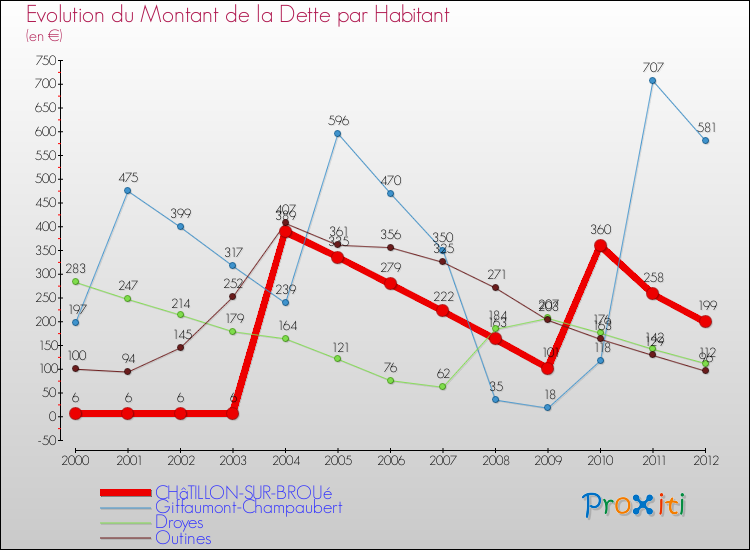 Evolution de la dette par habitant pour la commune de CHâTILLON-SUR-BROUé et les communes proches de 2000 à 2012 Comparaison de la dette par habitant pour CHâTILLON-SUR-BROUé et les communes voisines de 2000 à 2012