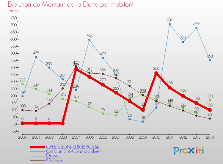 Evolution de la dette par habitant pour la commune de CHâTILLON-SUR-BROUé et les communes proches de 2000 à 2014 Comparaison de la dette par habitant pour CHâTILLON-SUR-BROUé et les communes voisines de 2000 à 2014